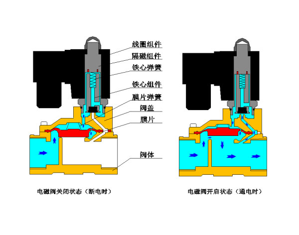 二位二通先导式膜片电磁阀 结构 原理 选型 应用